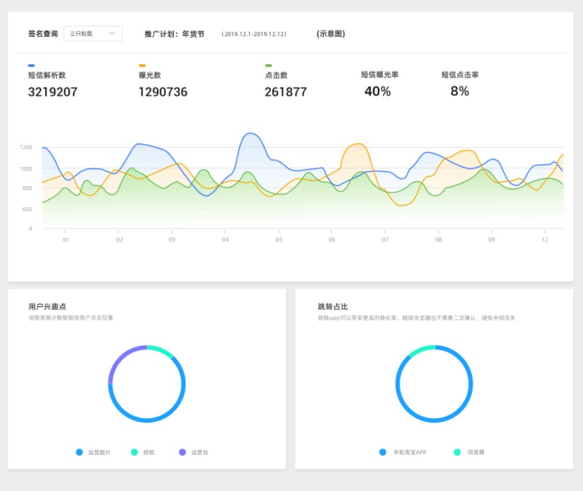 阿里云短信传输结果数据样本