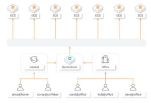 알리바바 클라우드 로그관리