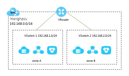 알리바바클라우드 VPC구성도