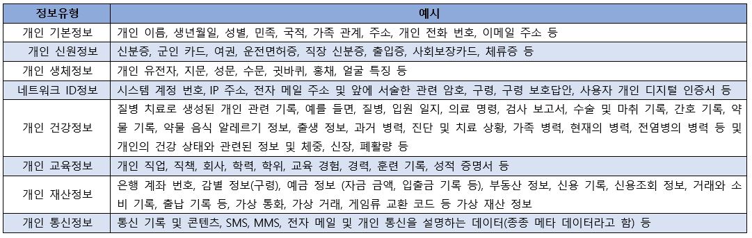 중국 개인정보 유형
