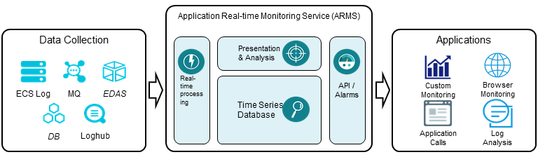 Alibaba Cloud Application Real-time Monitoring Service